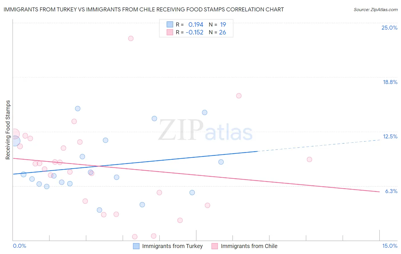 Immigrants from Turkey vs Immigrants from Chile Receiving Food Stamps