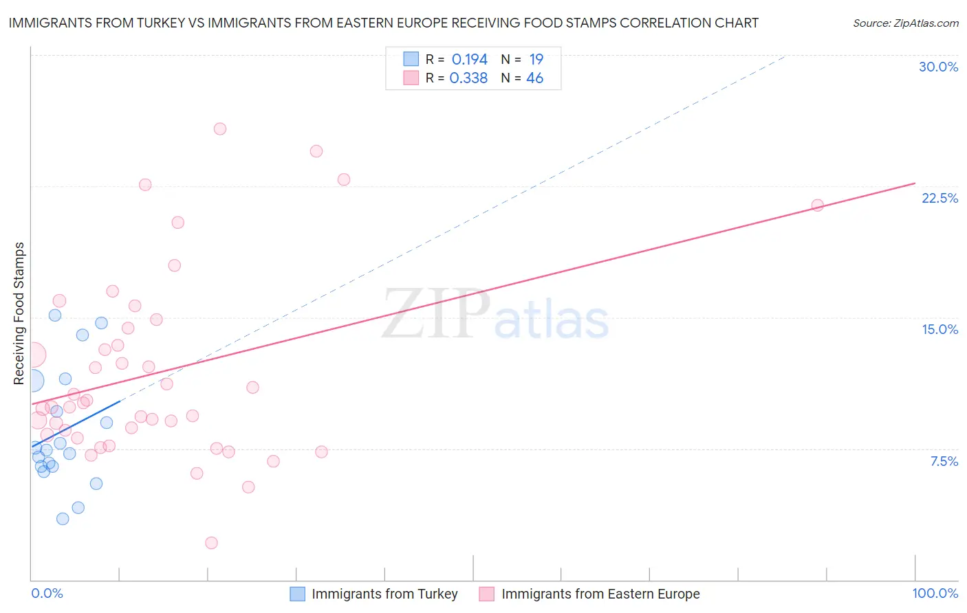 Immigrants from Turkey vs Immigrants from Eastern Europe Receiving Food Stamps