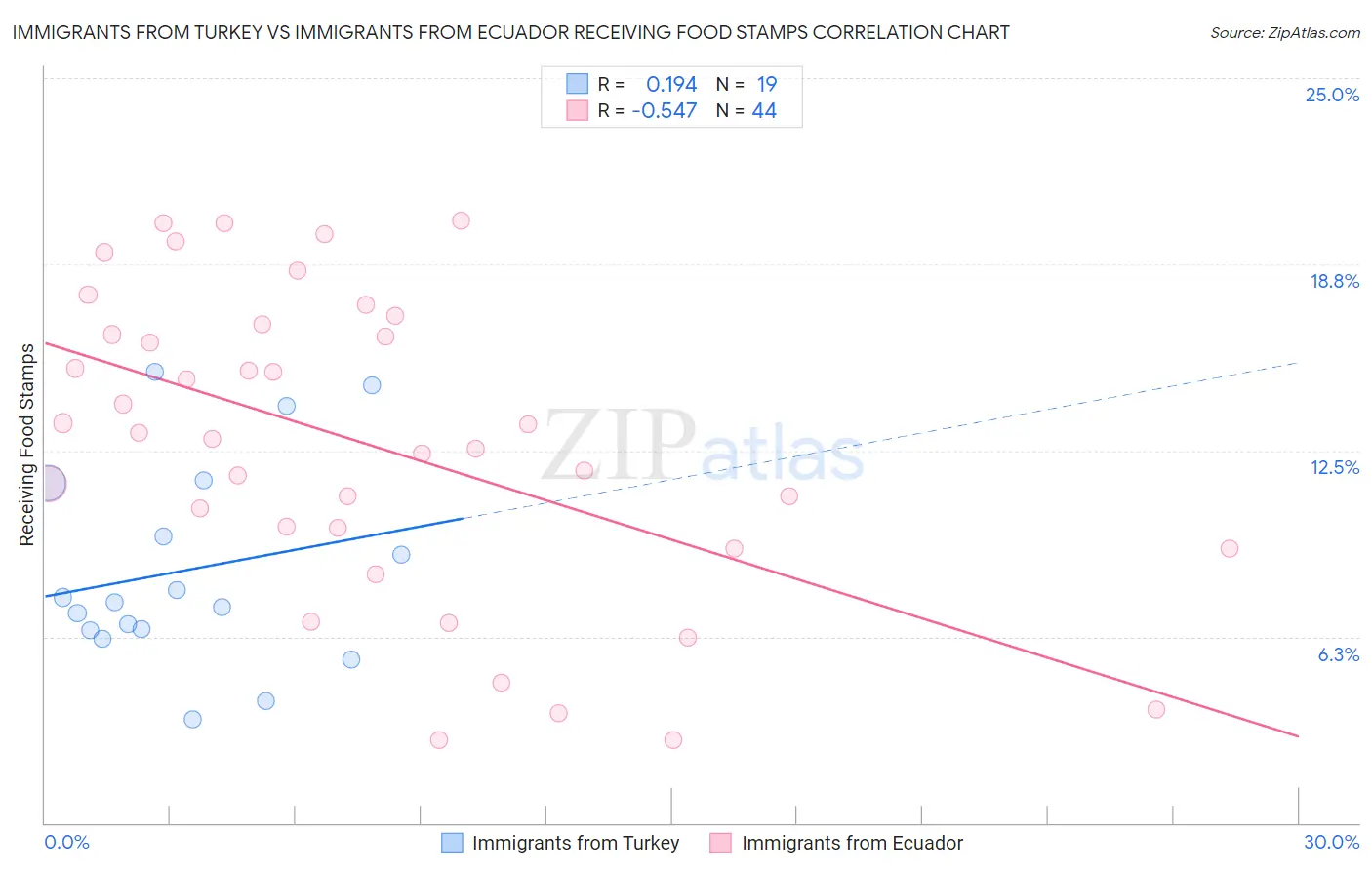 Immigrants from Turkey vs Immigrants from Ecuador Receiving Food Stamps
