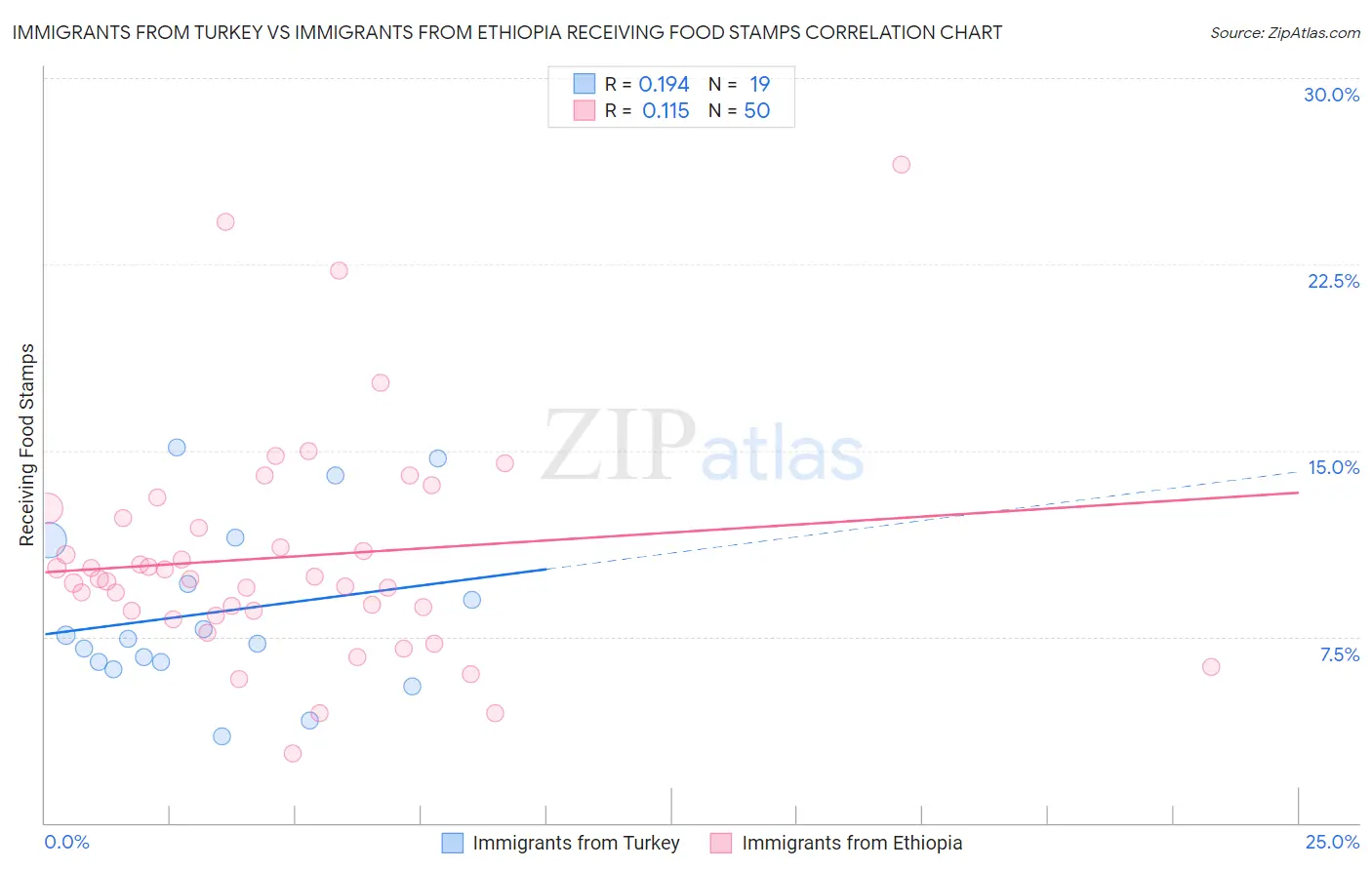 Immigrants from Turkey vs Immigrants from Ethiopia Receiving Food Stamps
