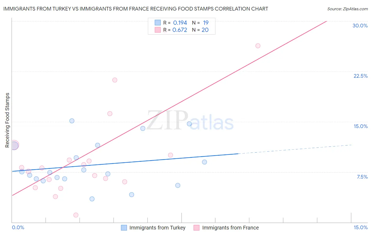 Immigrants from Turkey vs Immigrants from France Receiving Food Stamps