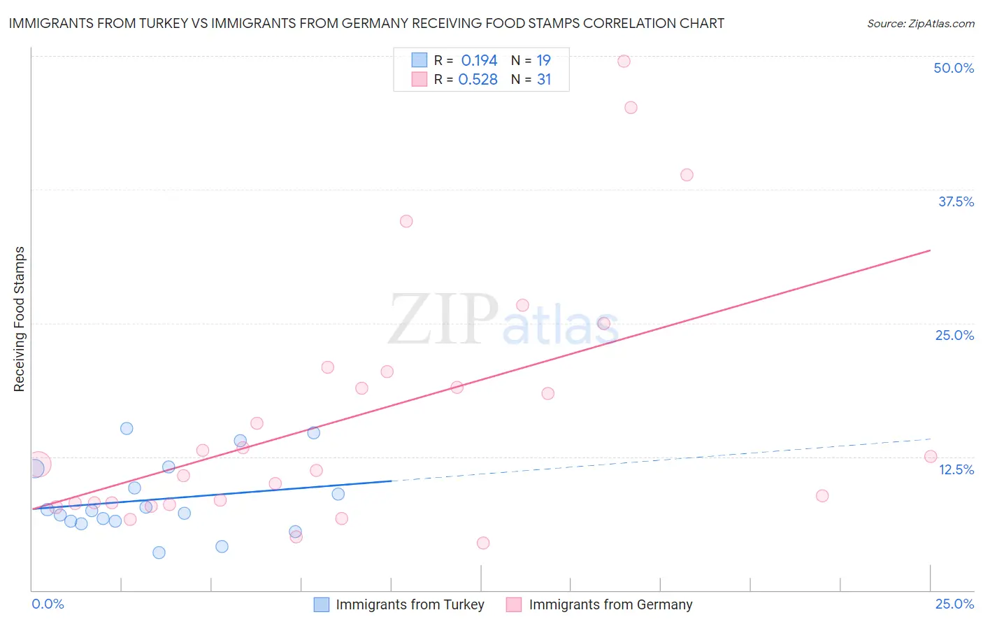 Immigrants from Turkey vs Immigrants from Germany Receiving Food Stamps