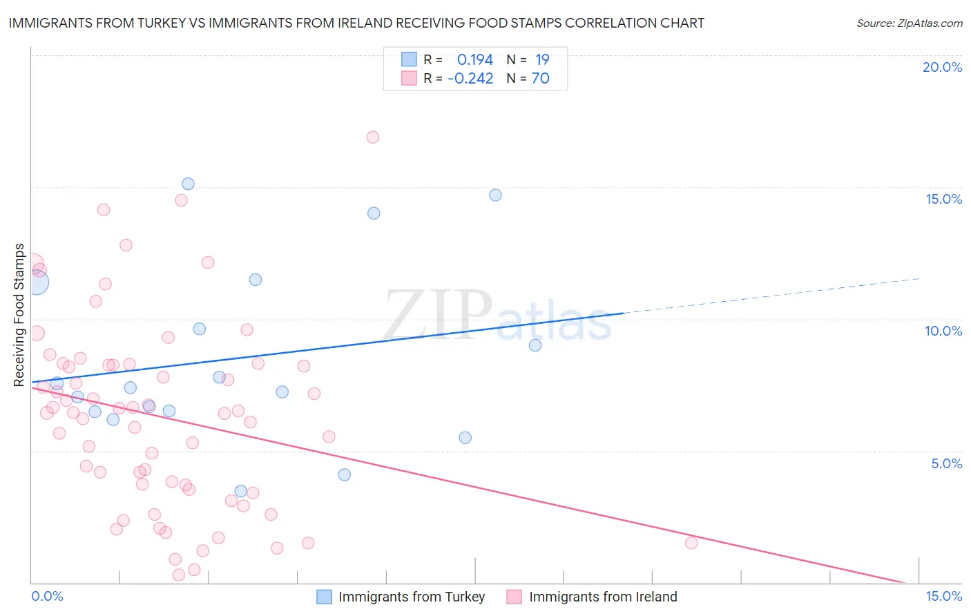 Immigrants from Turkey vs Immigrants from Ireland Receiving Food Stamps
