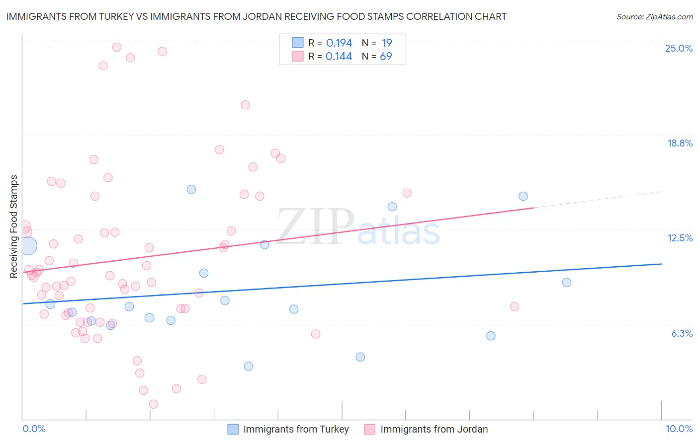 Immigrants from Turkey vs Immigrants from Jordan Receiving Food Stamps