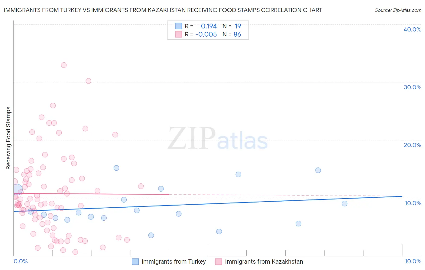 Immigrants from Turkey vs Immigrants from Kazakhstan Receiving Food Stamps
