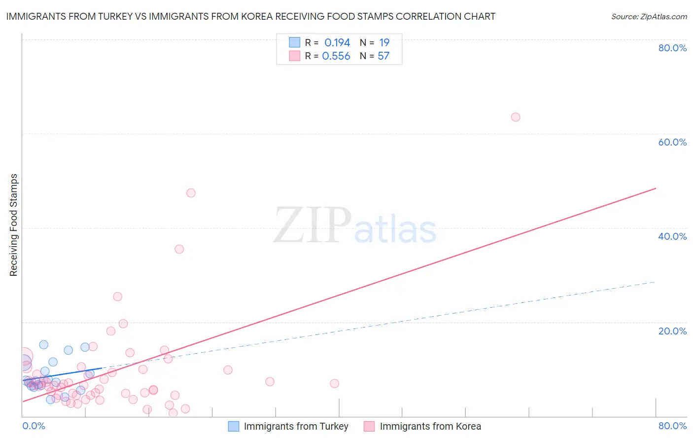 Immigrants from Turkey vs Immigrants from Korea Receiving Food Stamps