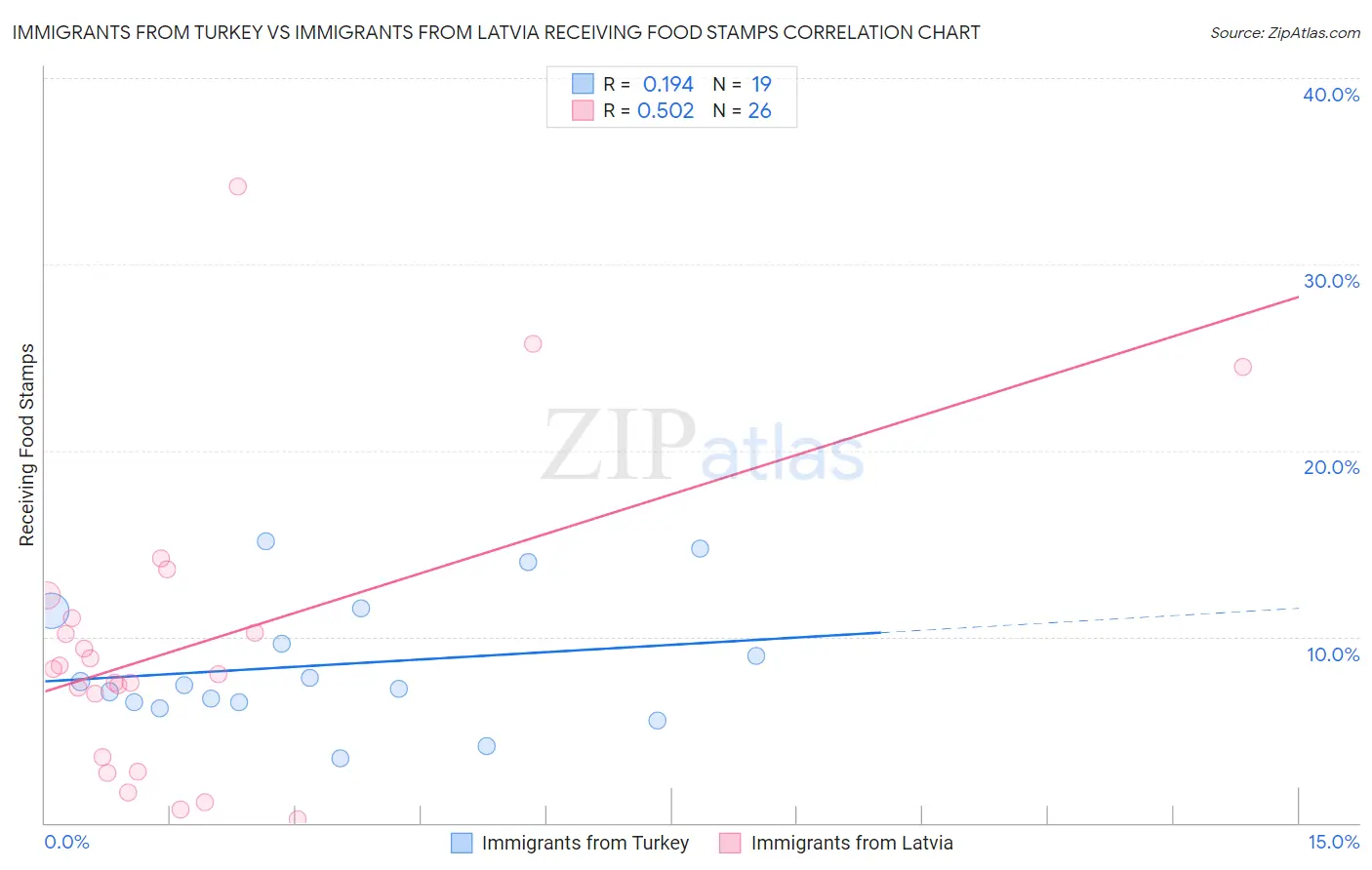 Immigrants from Turkey vs Immigrants from Latvia Receiving Food Stamps