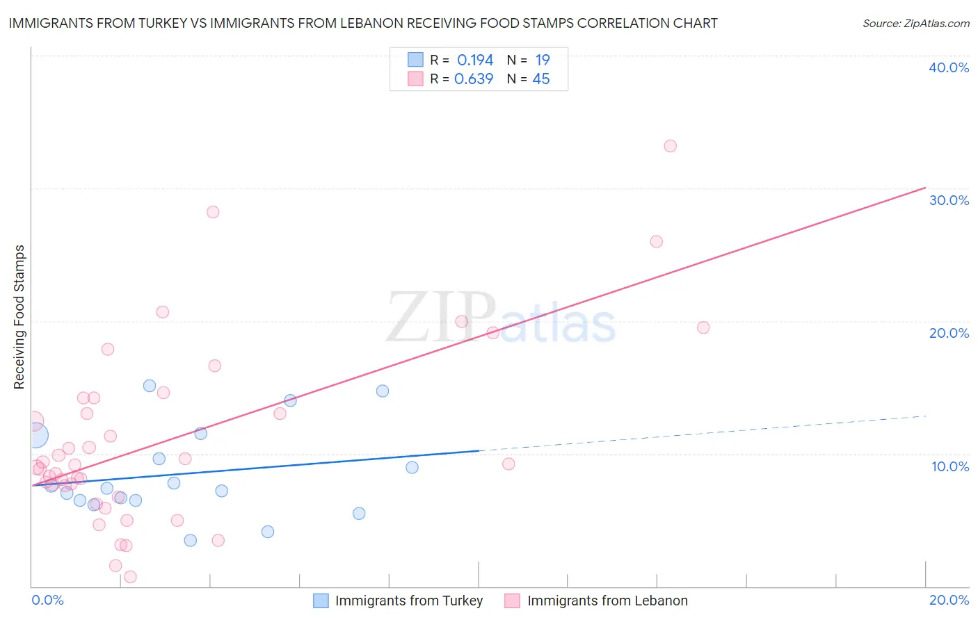 Immigrants from Turkey vs Immigrants from Lebanon Receiving Food Stamps