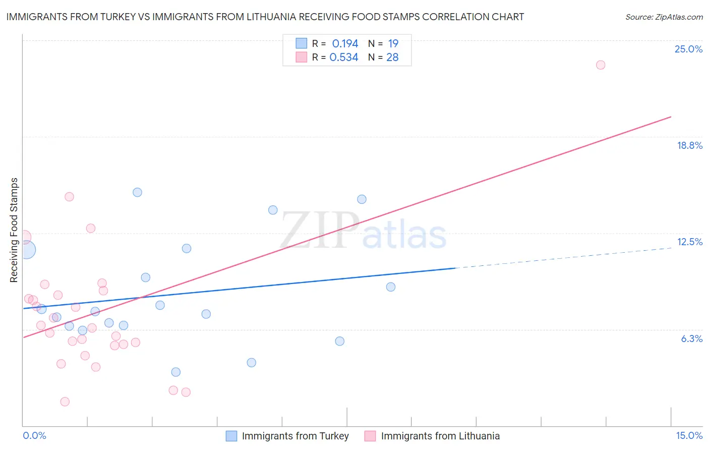 Immigrants from Turkey vs Immigrants from Lithuania Receiving Food Stamps