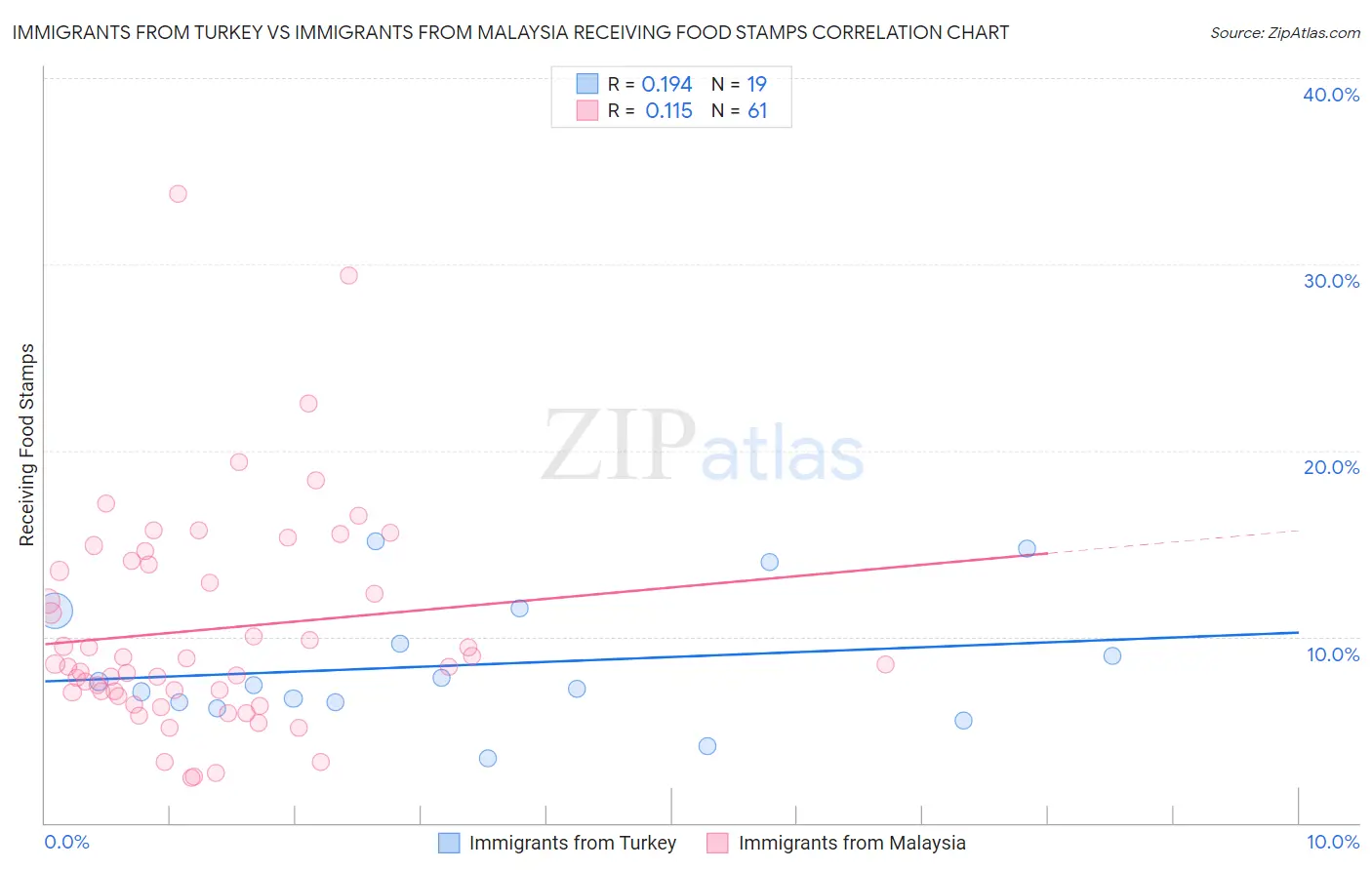 Immigrants from Turkey vs Immigrants from Malaysia Receiving Food Stamps