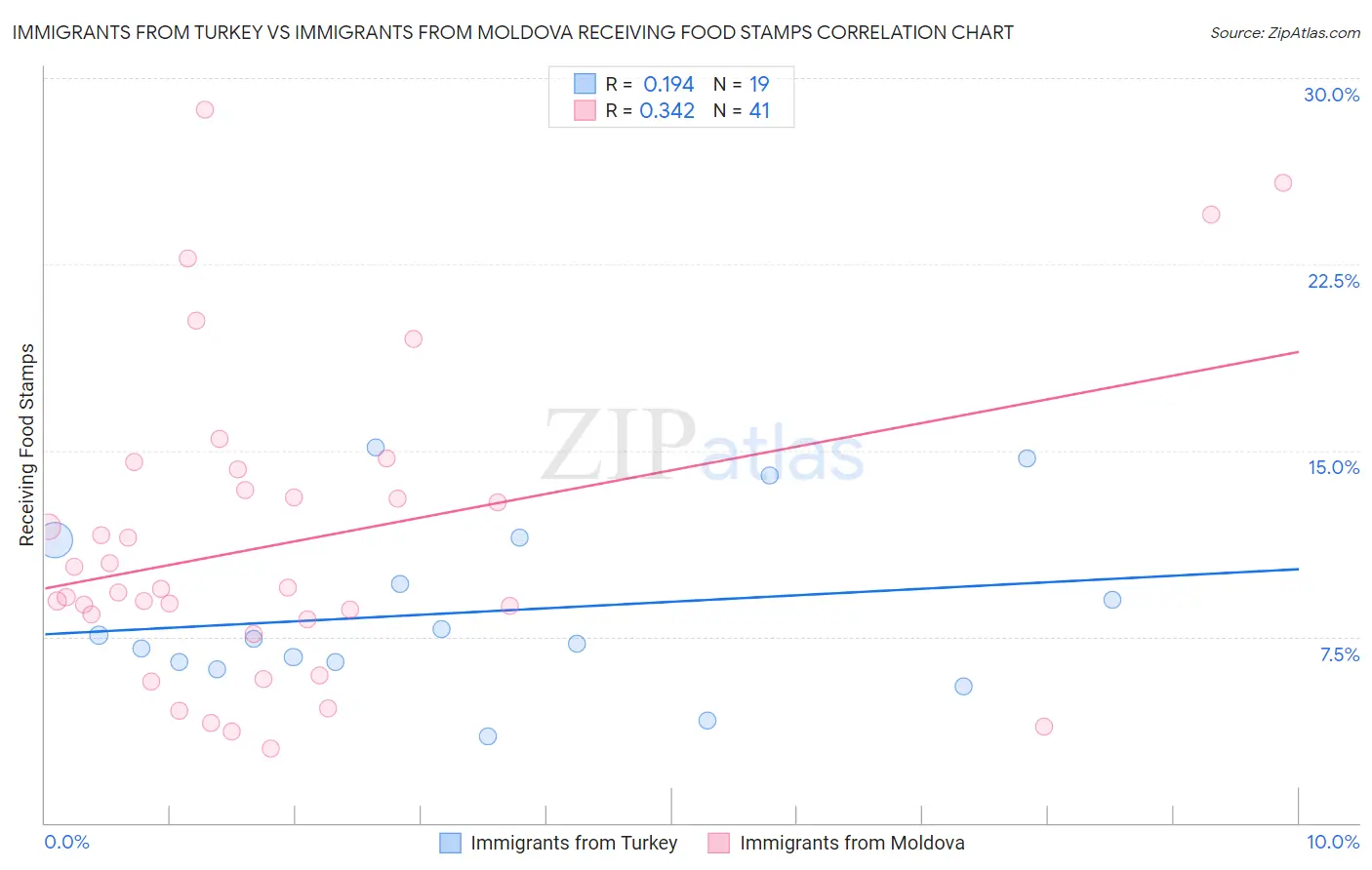 Immigrants from Turkey vs Immigrants from Moldova Receiving Food Stamps