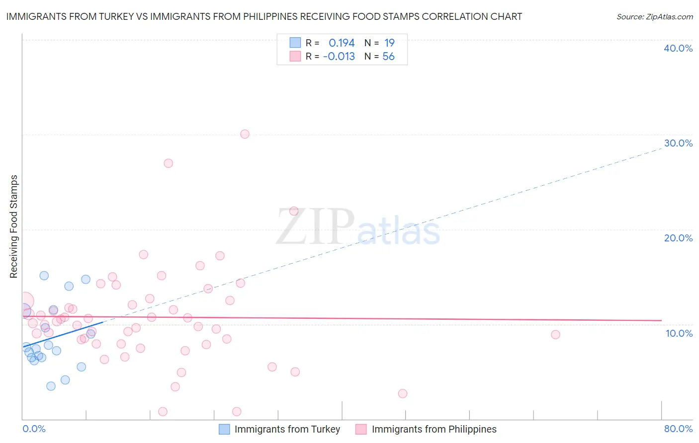 Immigrants from Turkey vs Immigrants from Philippines Receiving Food Stamps