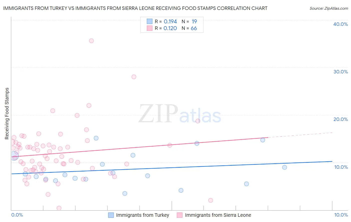 Immigrants from Turkey vs Immigrants from Sierra Leone Receiving Food Stamps