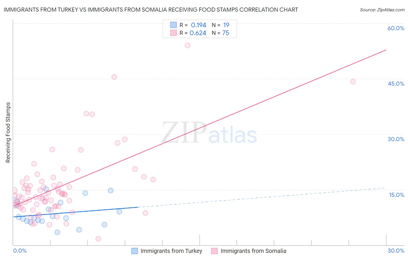 Immigrants from Turkey vs Immigrants from Somalia Receiving Food Stamps