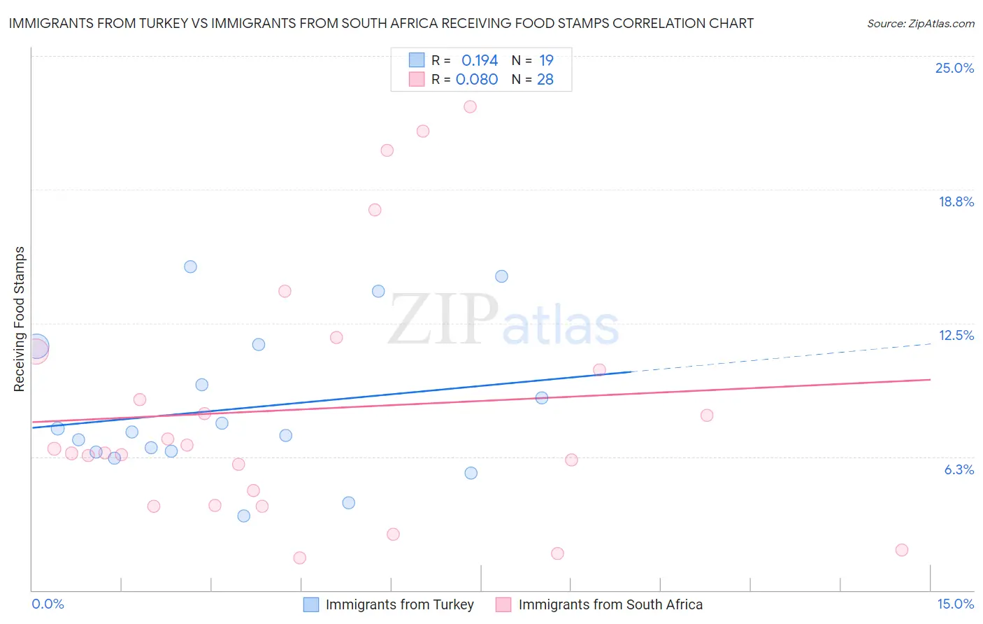 Immigrants from Turkey vs Immigrants from South Africa Receiving Food Stamps