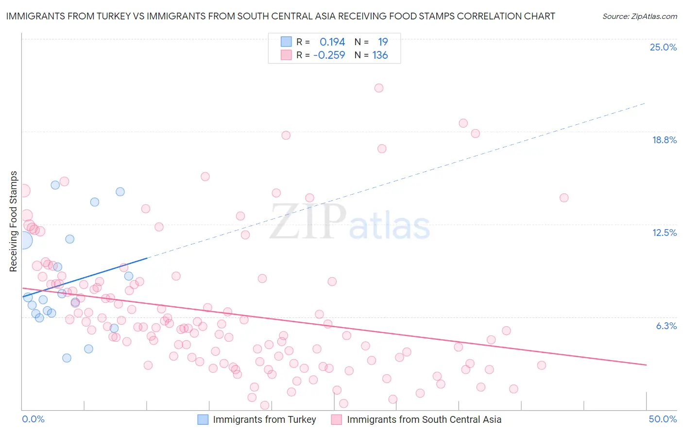 Immigrants from Turkey vs Immigrants from South Central Asia Receiving Food Stamps
