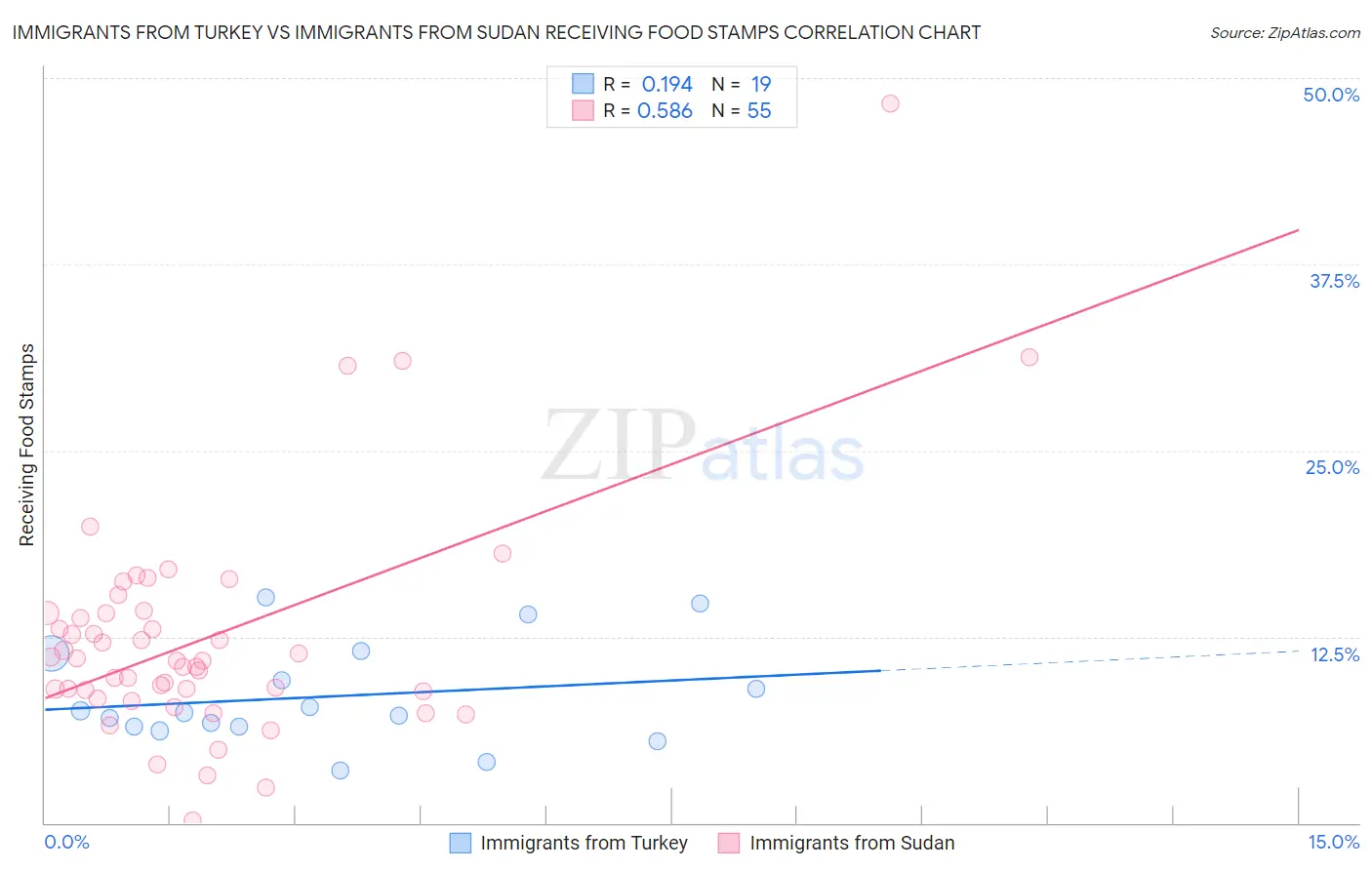 Immigrants from Turkey vs Immigrants from Sudan Receiving Food Stamps