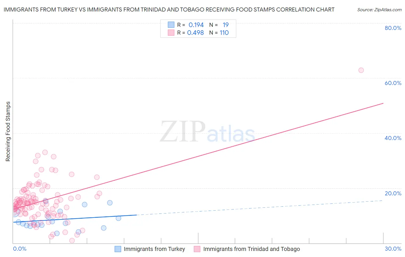 Immigrants from Turkey vs Immigrants from Trinidad and Tobago Receiving Food Stamps