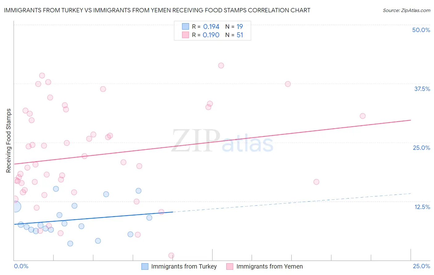 Immigrants from Turkey vs Immigrants from Yemen Receiving Food Stamps