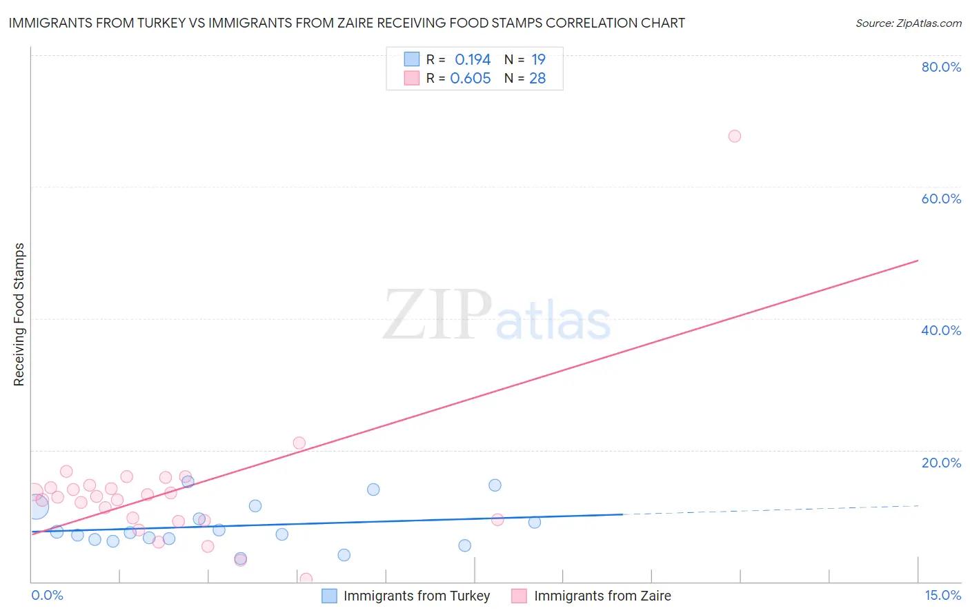 Immigrants from Turkey vs Immigrants from Zaire Receiving Food Stamps