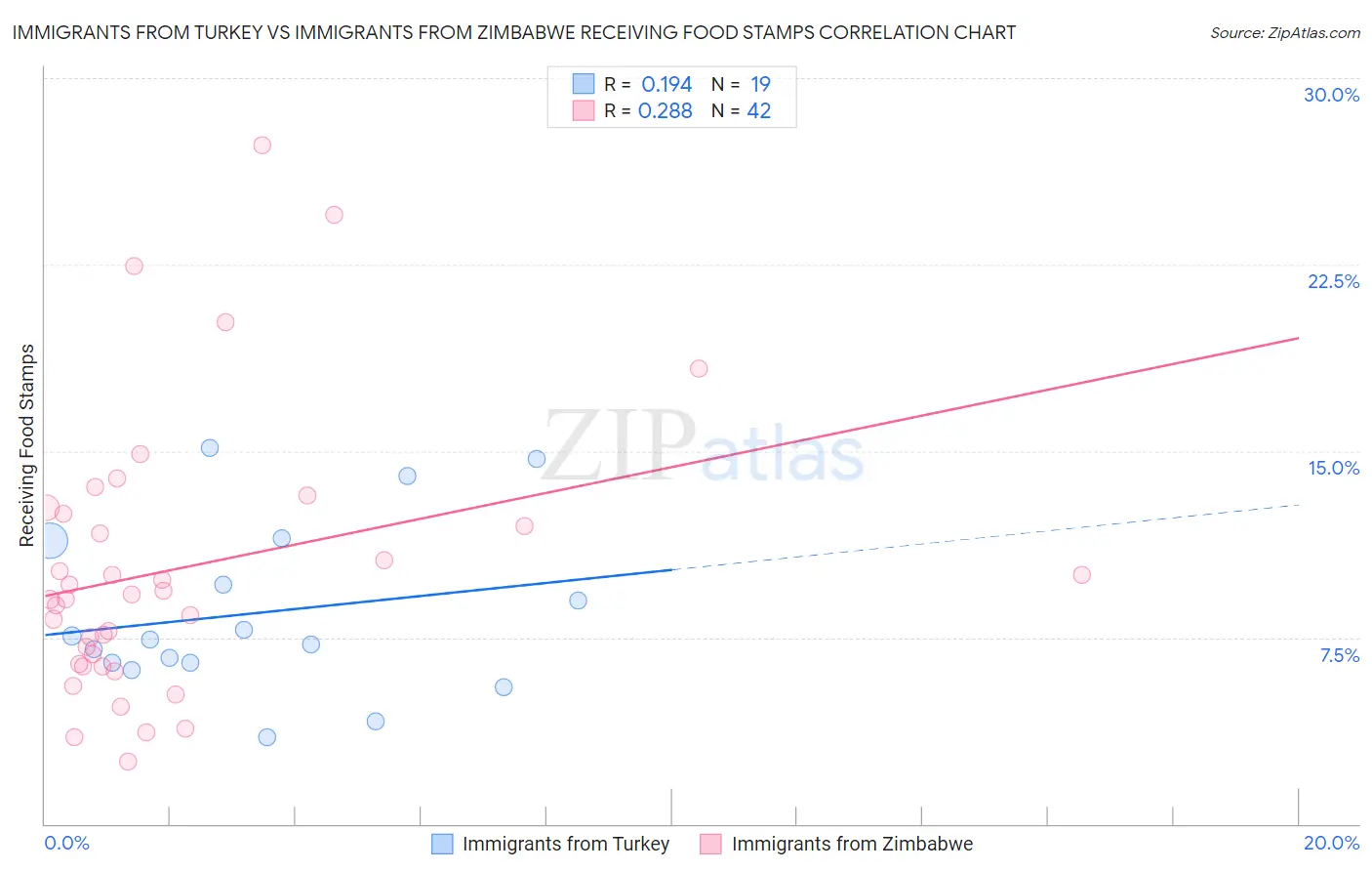 Immigrants from Turkey vs Immigrants from Zimbabwe Receiving Food Stamps