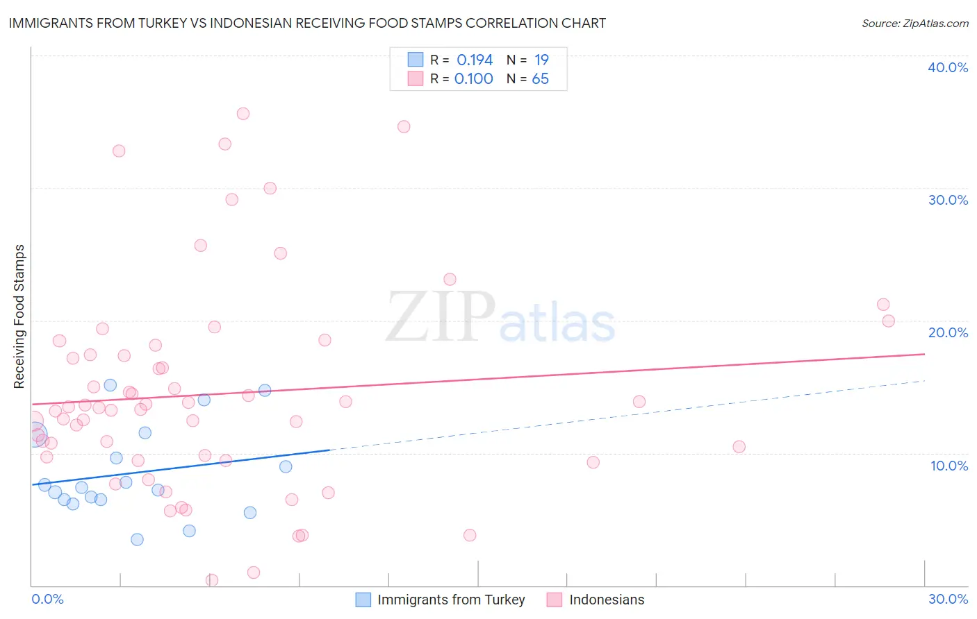 Immigrants from Turkey vs Indonesian Receiving Food Stamps