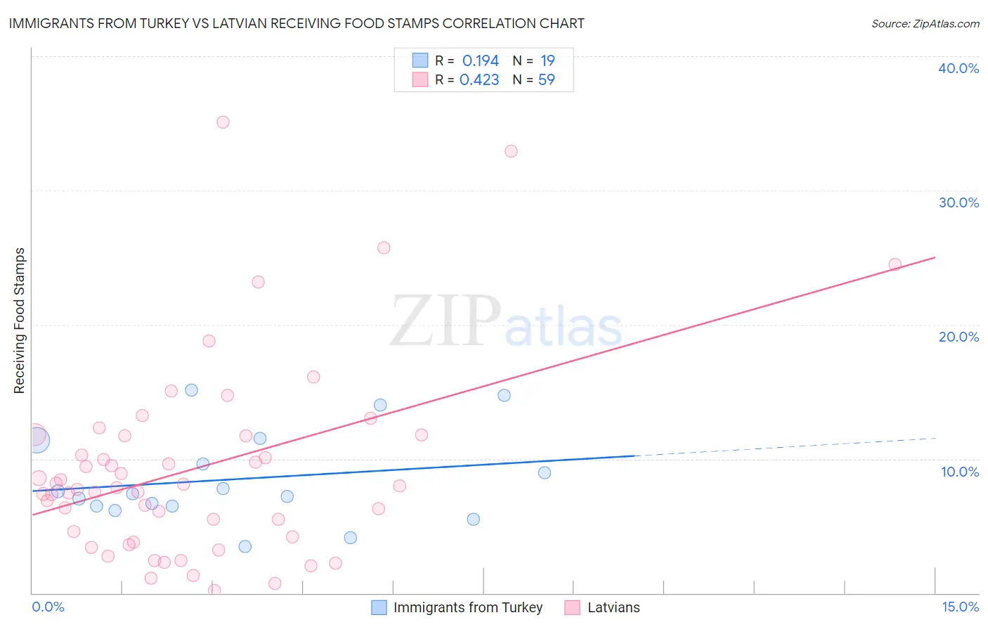 Immigrants from Turkey vs Latvian Receiving Food Stamps