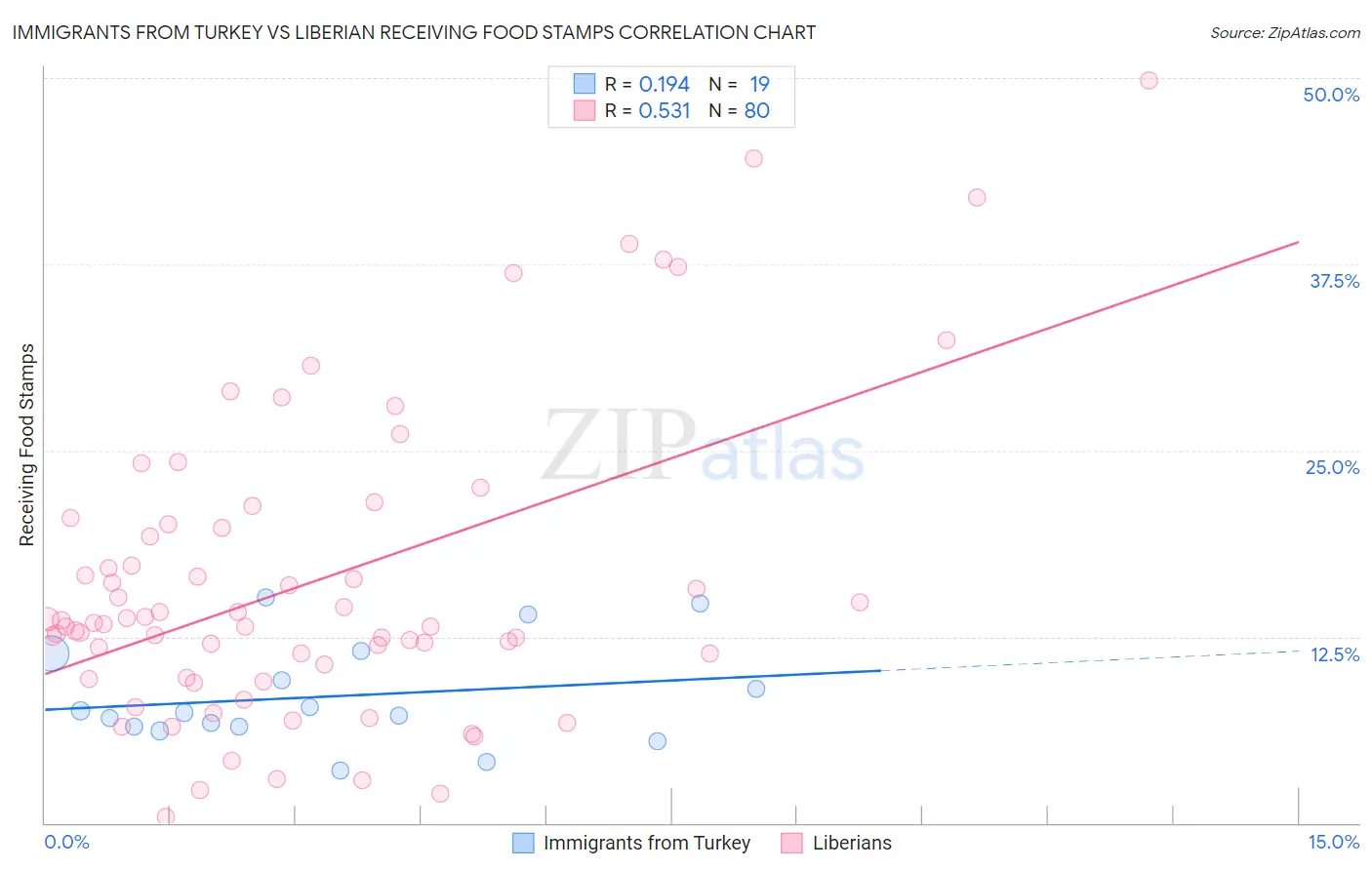 Immigrants from Turkey vs Liberian Receiving Food Stamps