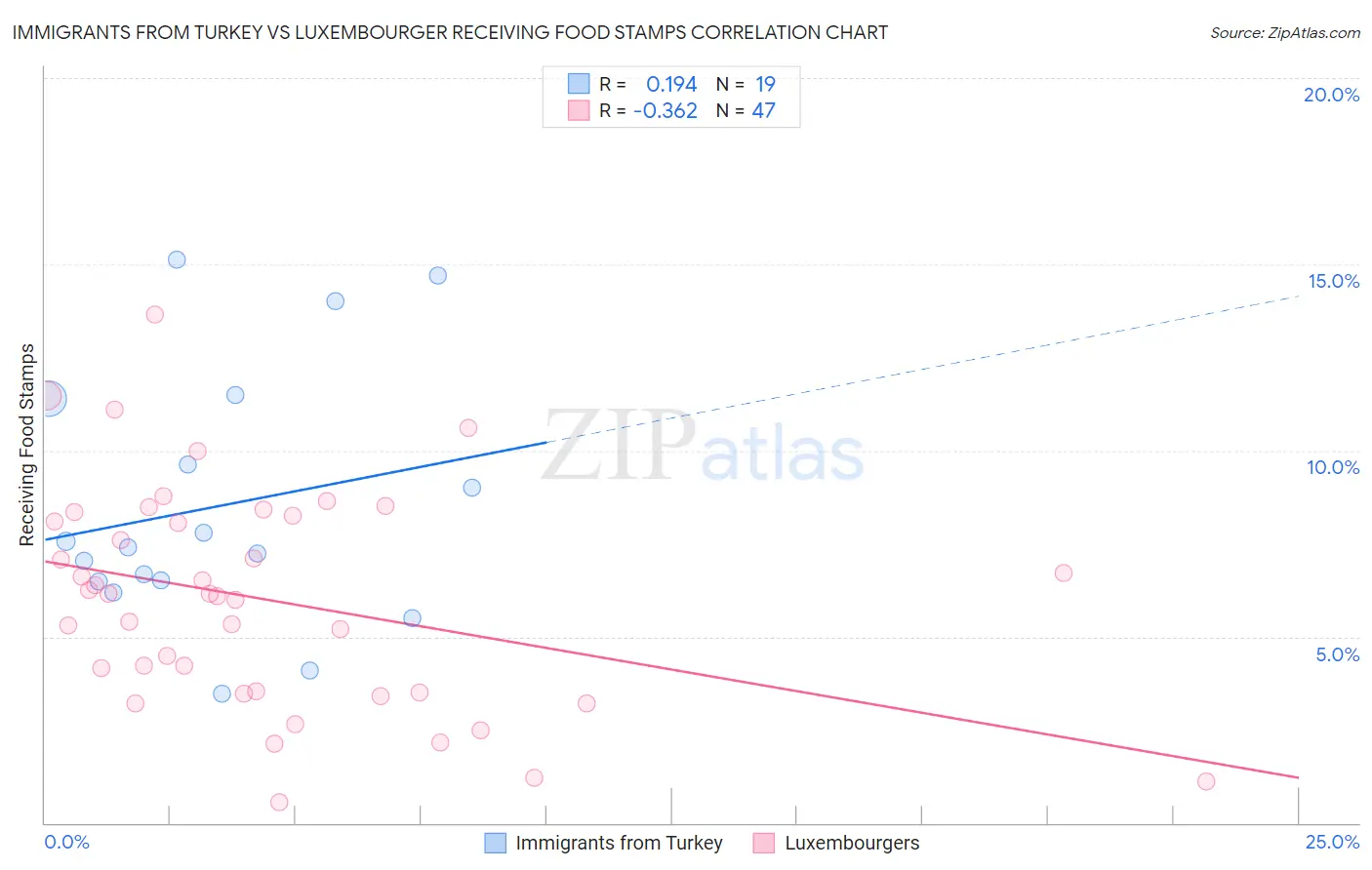 Immigrants from Turkey vs Luxembourger Receiving Food Stamps