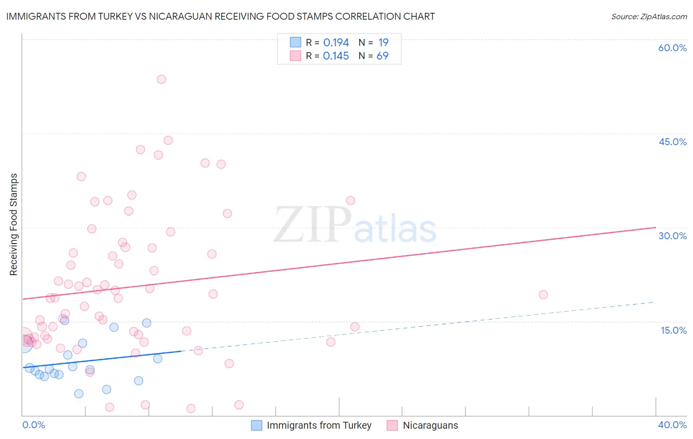Immigrants from Turkey vs Nicaraguan Receiving Food Stamps