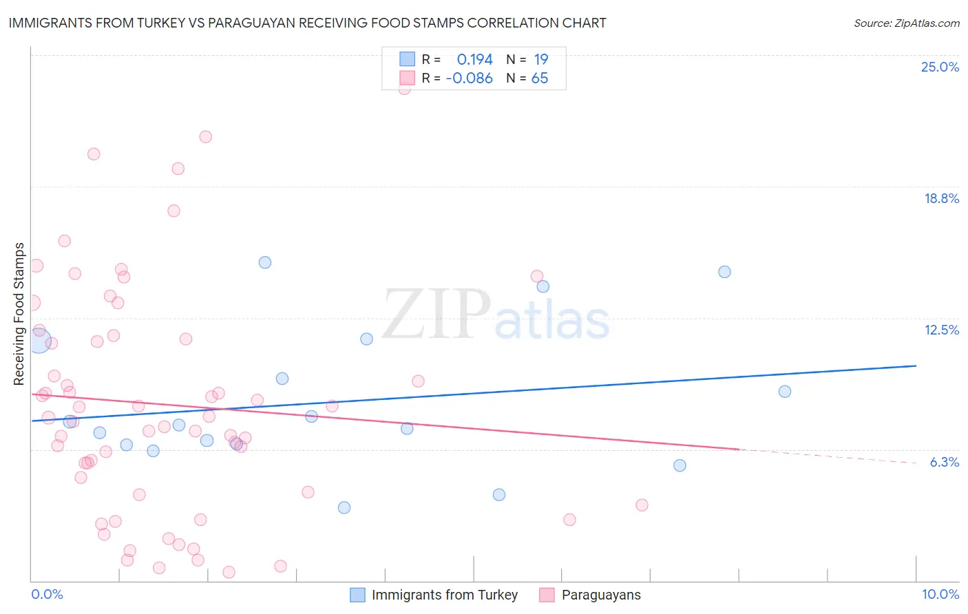 Immigrants from Turkey vs Paraguayan Receiving Food Stamps