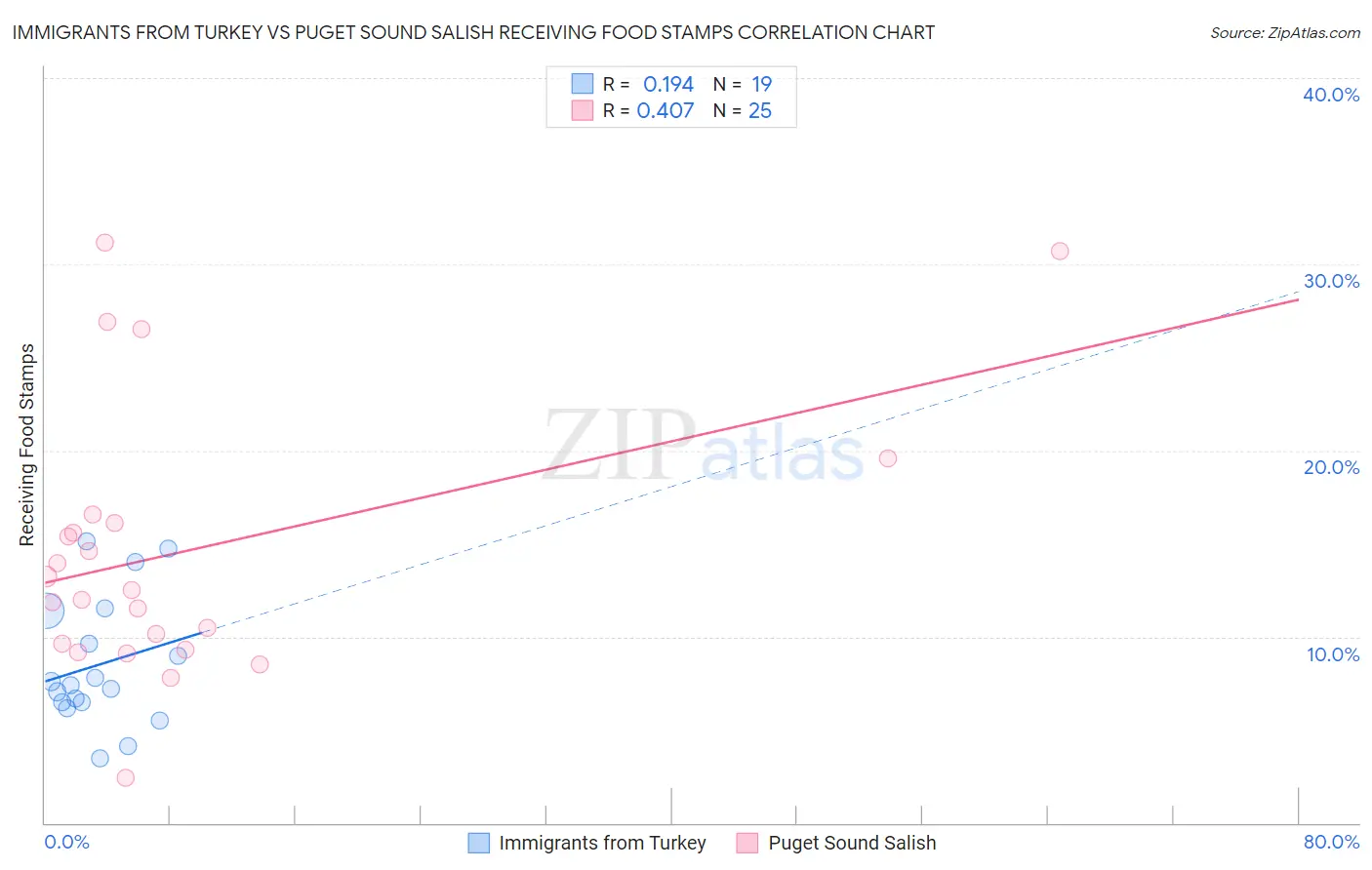 Immigrants from Turkey vs Puget Sound Salish Receiving Food Stamps