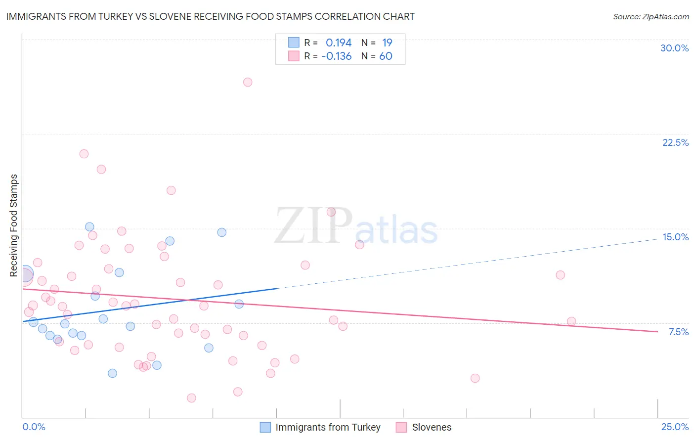 Immigrants from Turkey vs Slovene Receiving Food Stamps