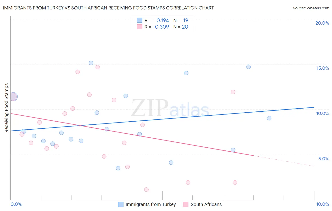 Immigrants from Turkey vs South African Receiving Food Stamps