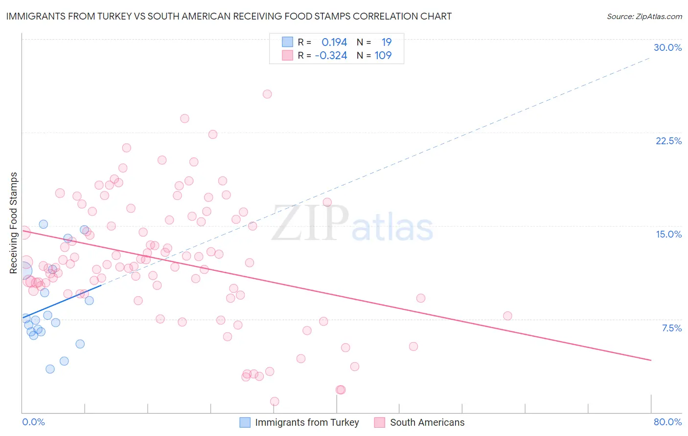 Immigrants from Turkey vs South American Receiving Food Stamps