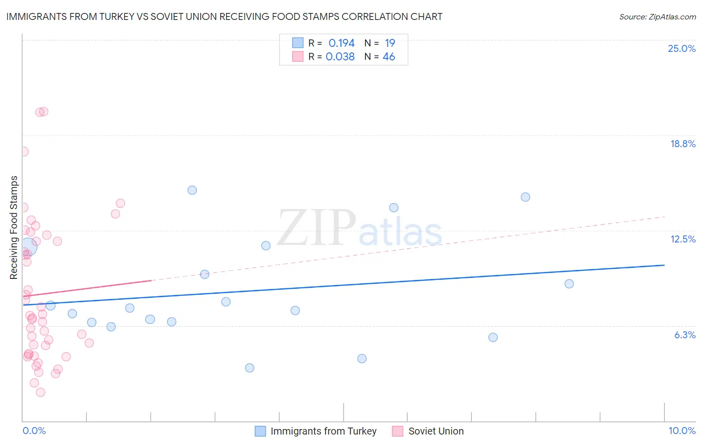 Immigrants from Turkey vs Soviet Union Receiving Food Stamps