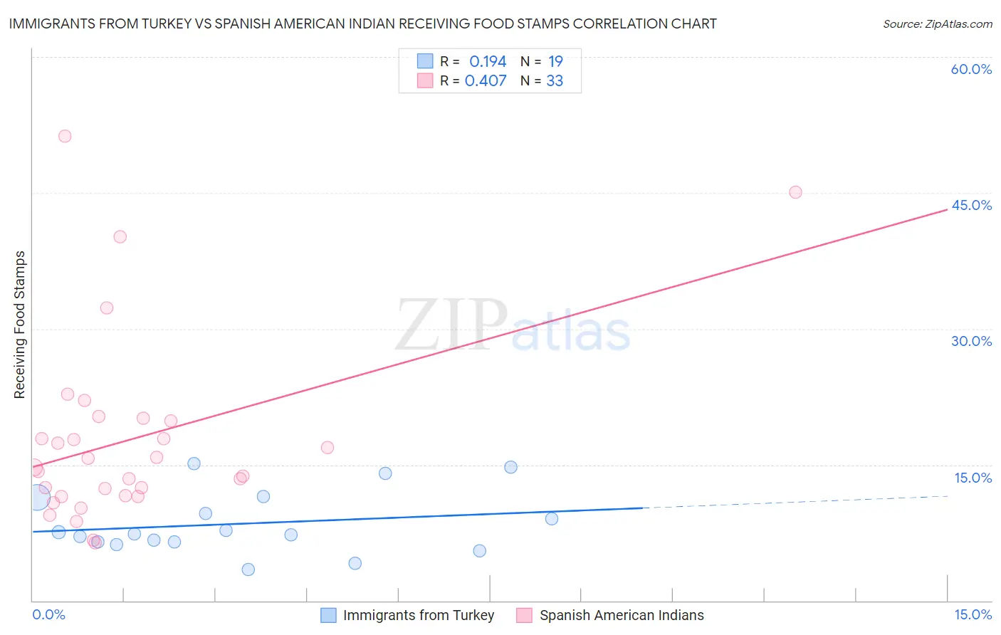 Immigrants from Turkey vs Spanish American Indian Receiving Food Stamps