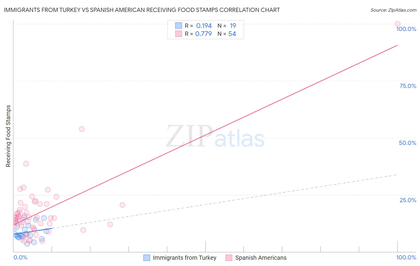 Immigrants from Turkey vs Spanish American Receiving Food Stamps