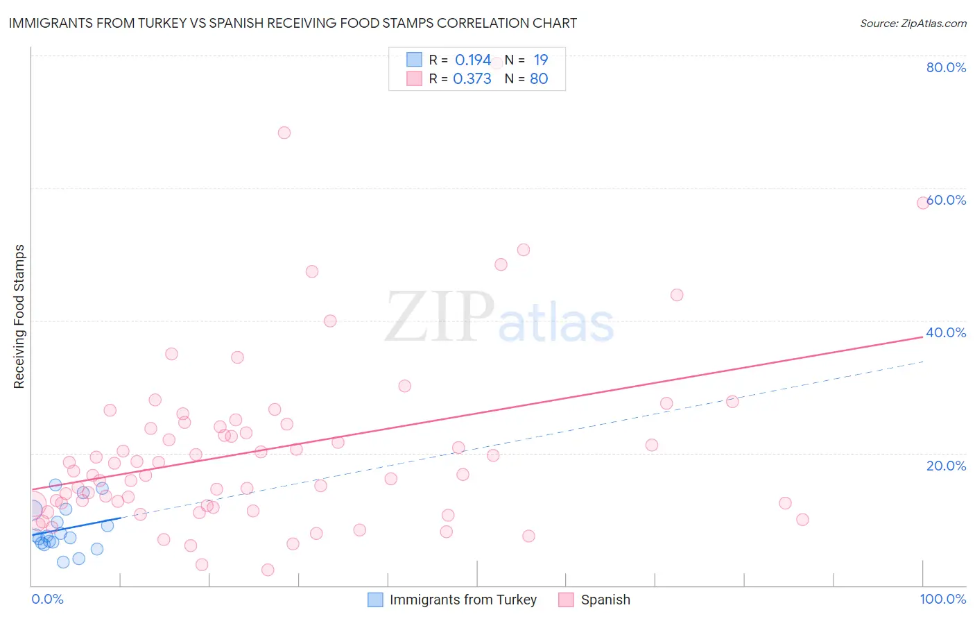 Immigrants from Turkey vs Spanish Receiving Food Stamps