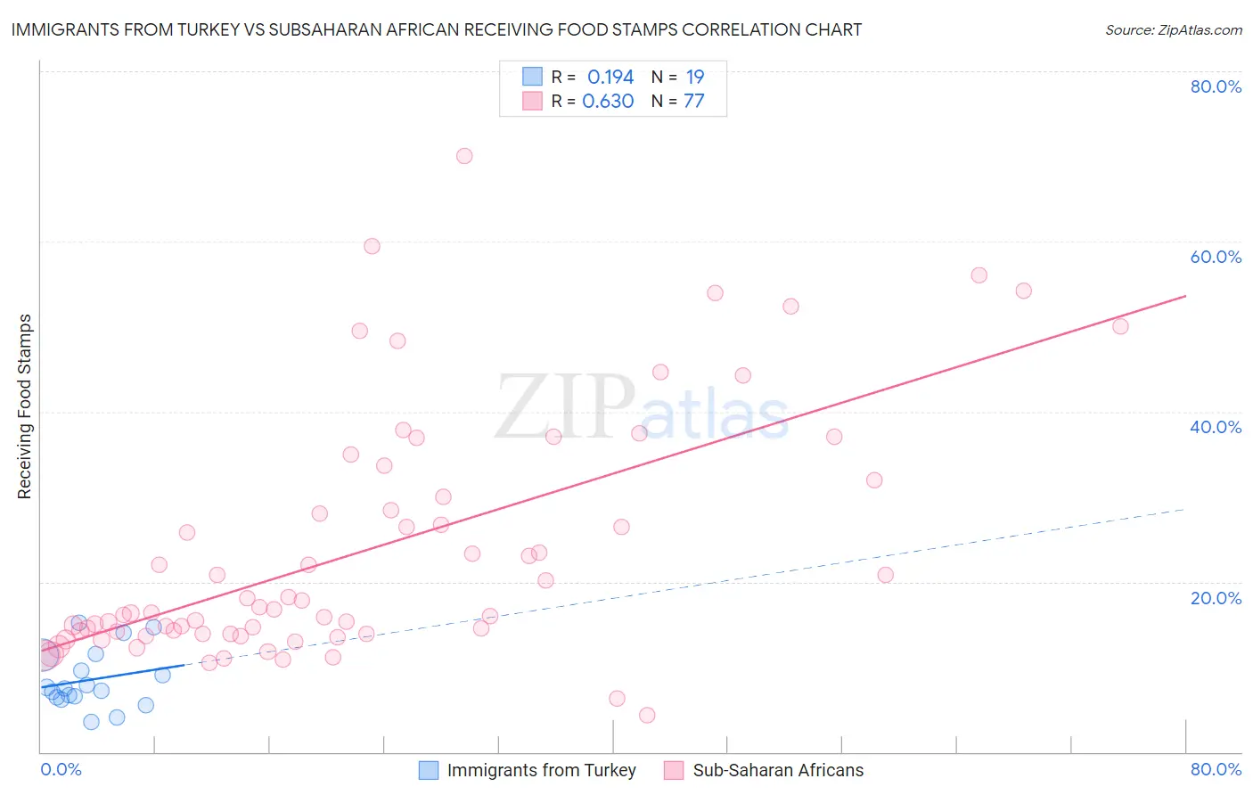 Immigrants from Turkey vs Subsaharan African Receiving Food Stamps