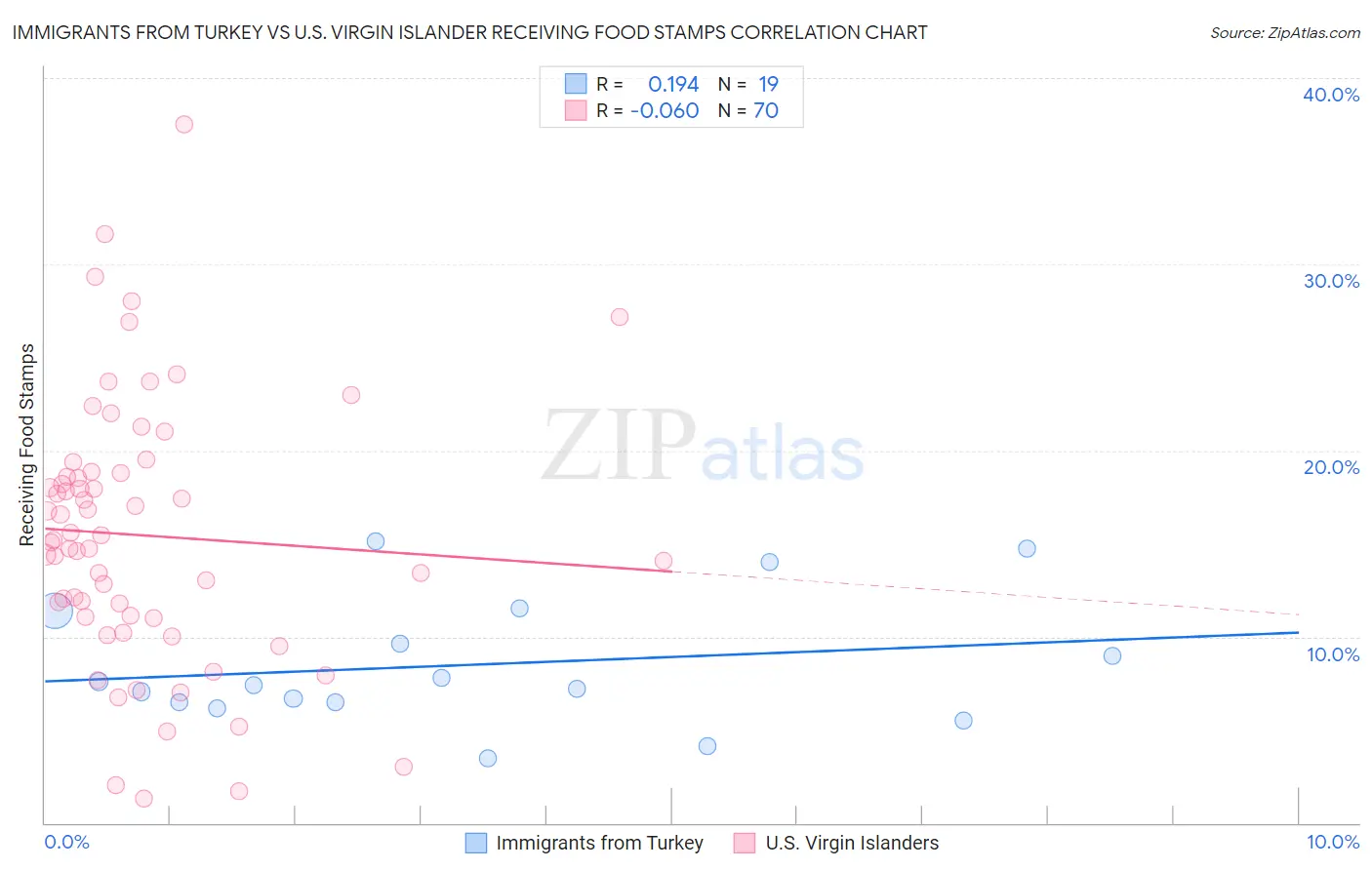 Immigrants from Turkey vs U.S. Virgin Islander Receiving Food Stamps