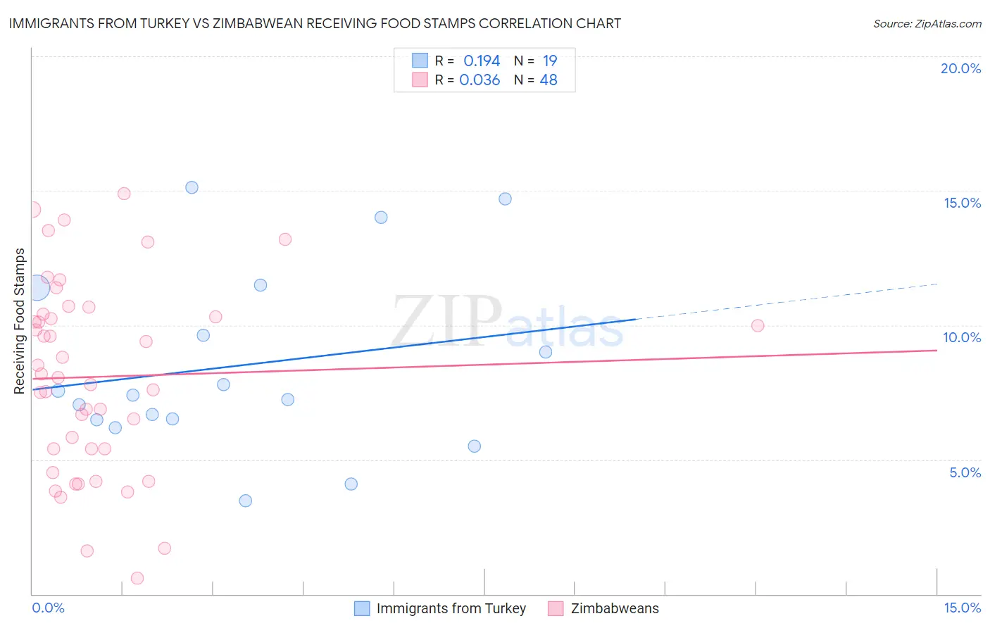 Immigrants from Turkey vs Zimbabwean Receiving Food Stamps