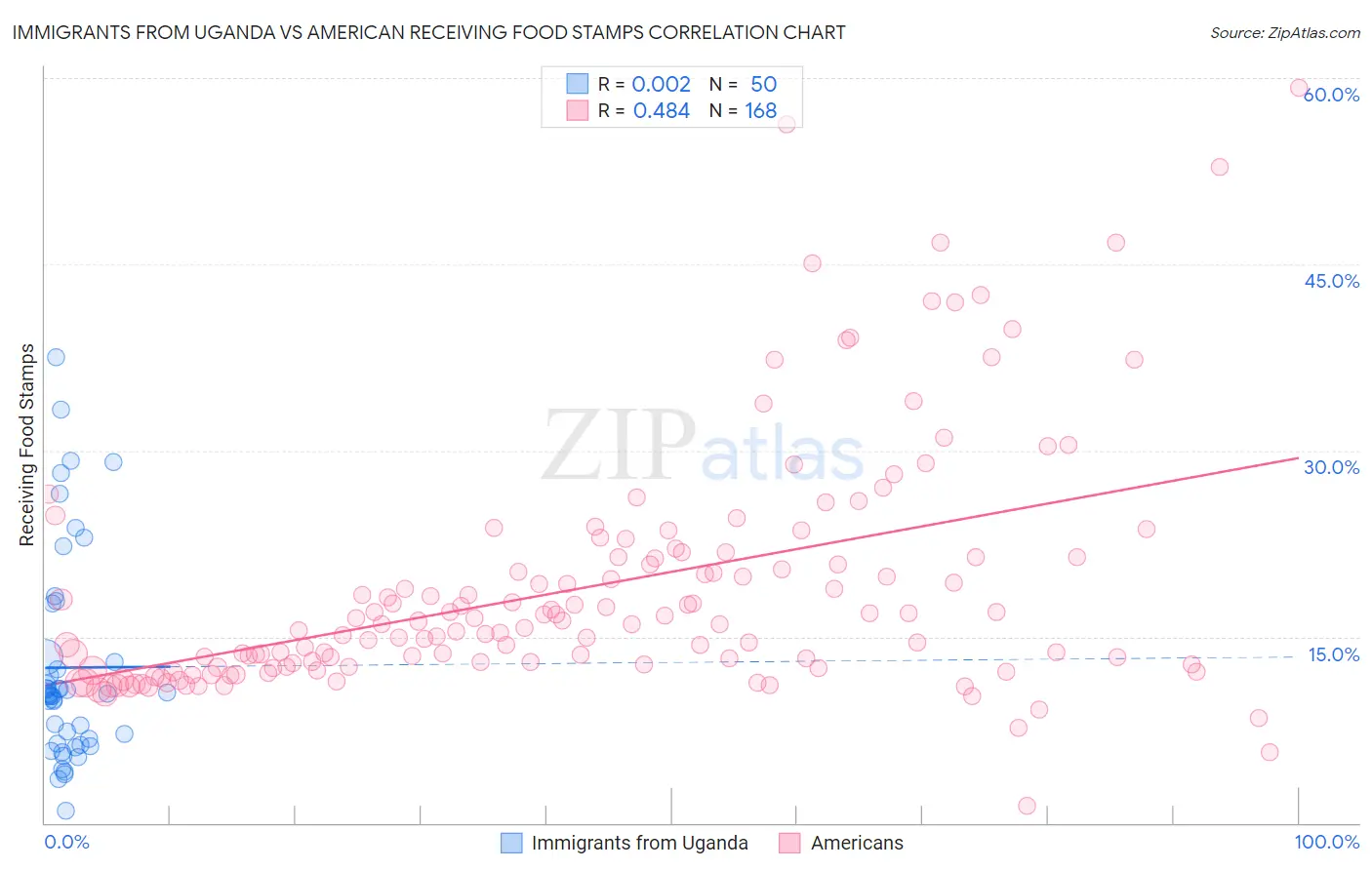 Immigrants from Uganda vs American Receiving Food Stamps