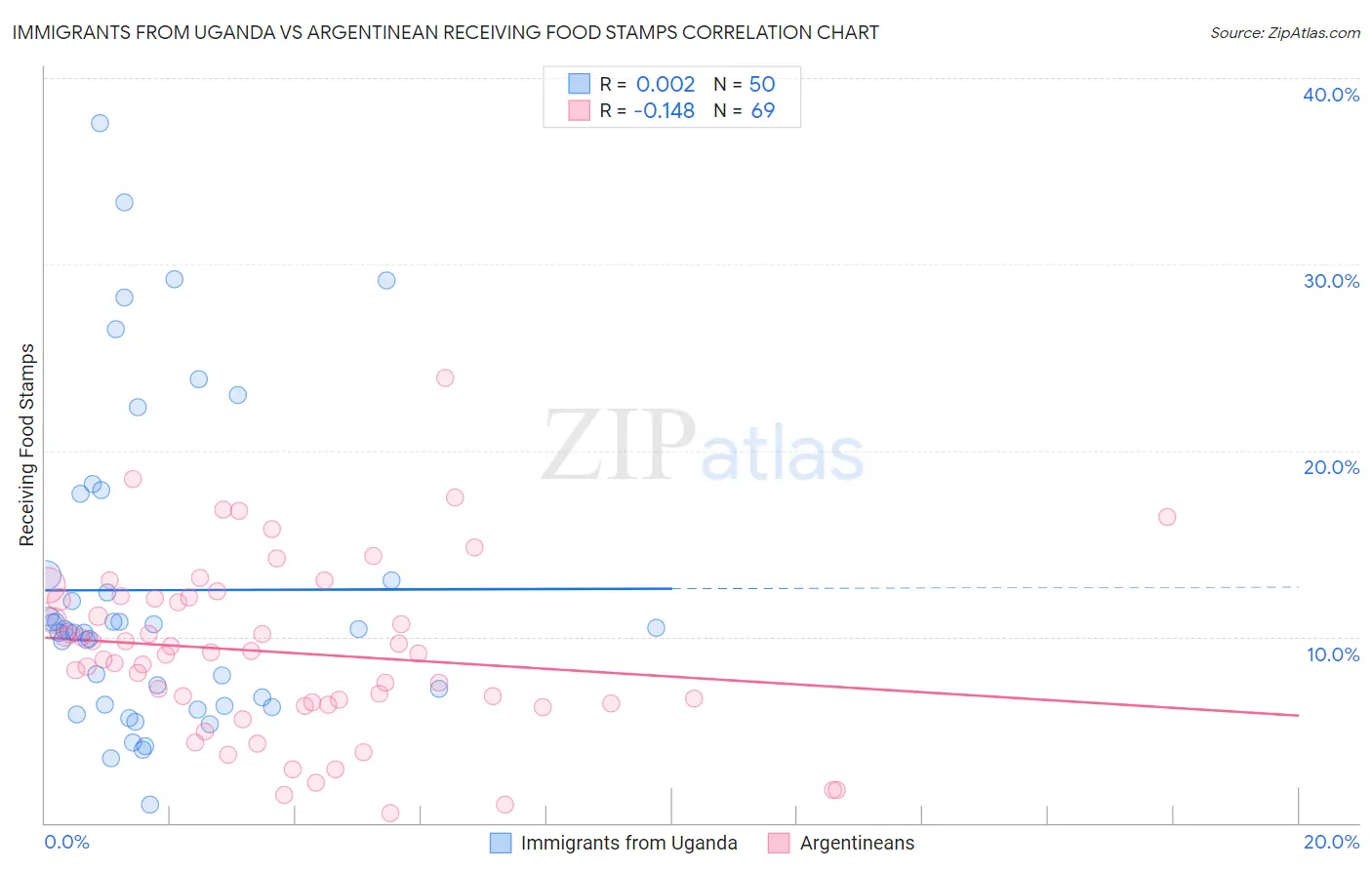 Immigrants from Uganda vs Argentinean Receiving Food Stamps