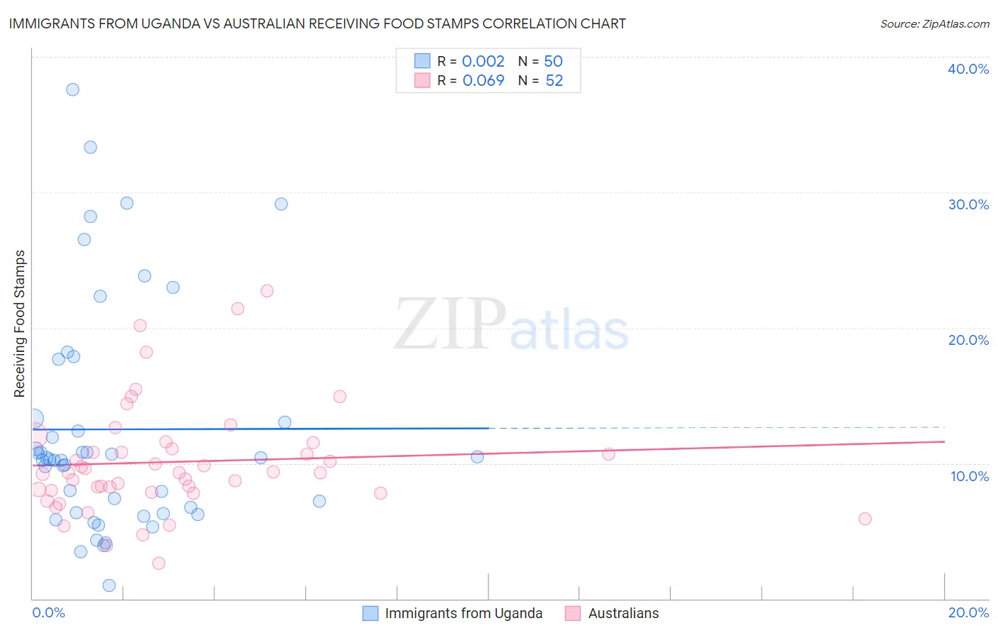 Immigrants from Uganda vs Australian Receiving Food Stamps