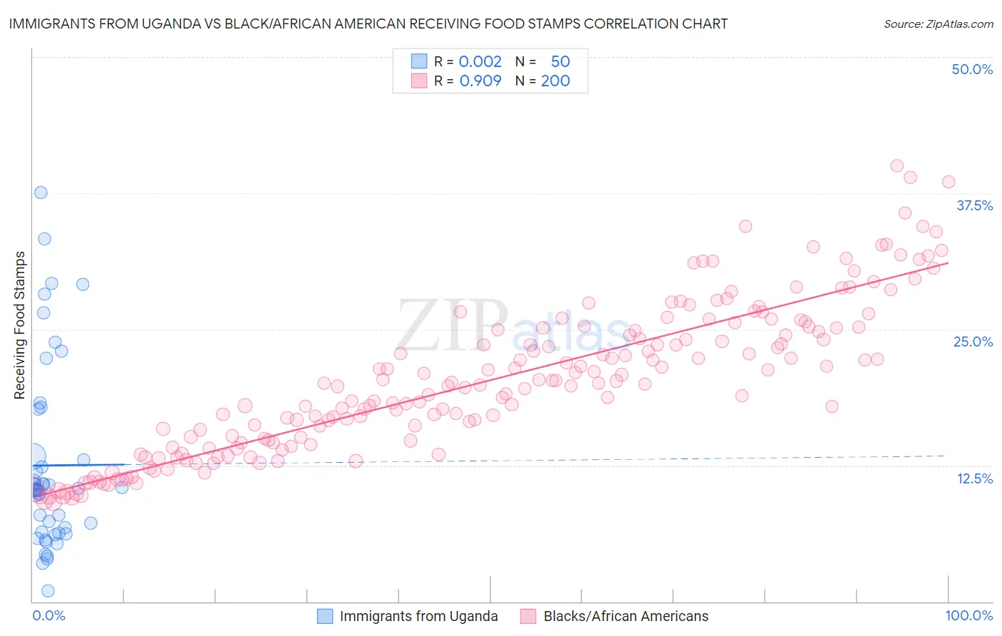 Immigrants from Uganda vs Black/African American Receiving Food Stamps