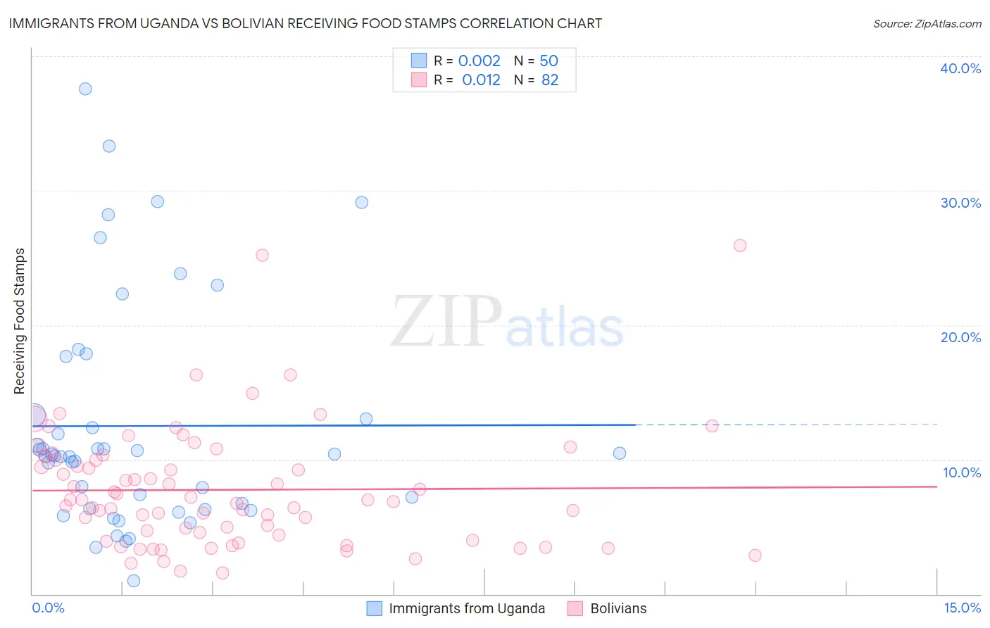 Immigrants from Uganda vs Bolivian Receiving Food Stamps