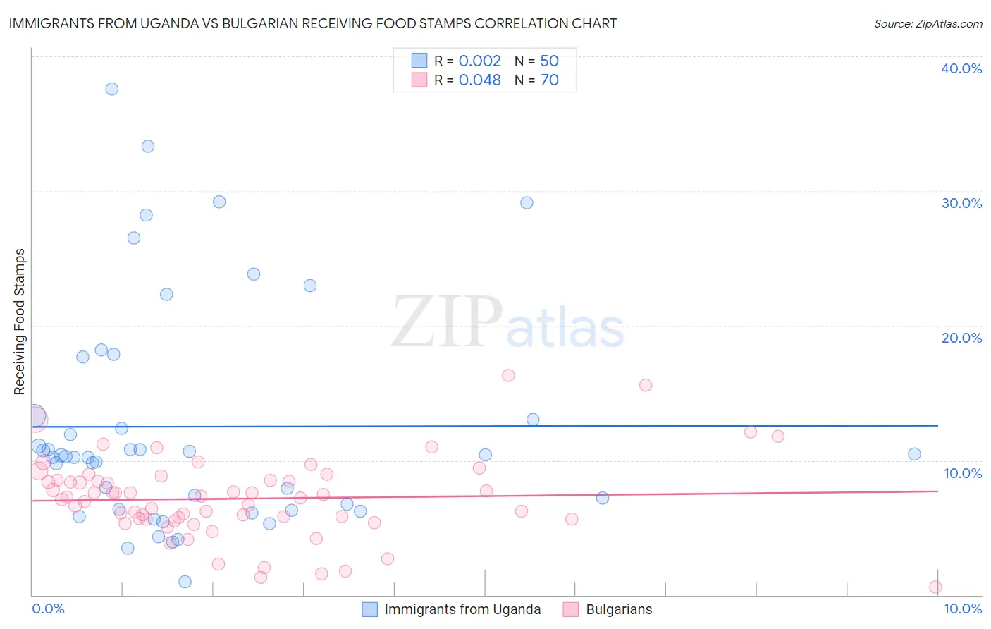Immigrants from Uganda vs Bulgarian Receiving Food Stamps