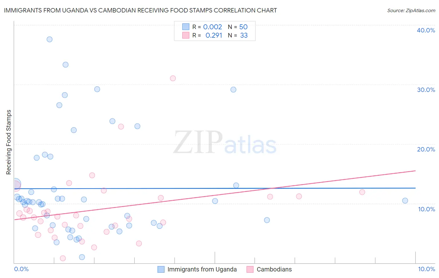 Immigrants from Uganda vs Cambodian Receiving Food Stamps