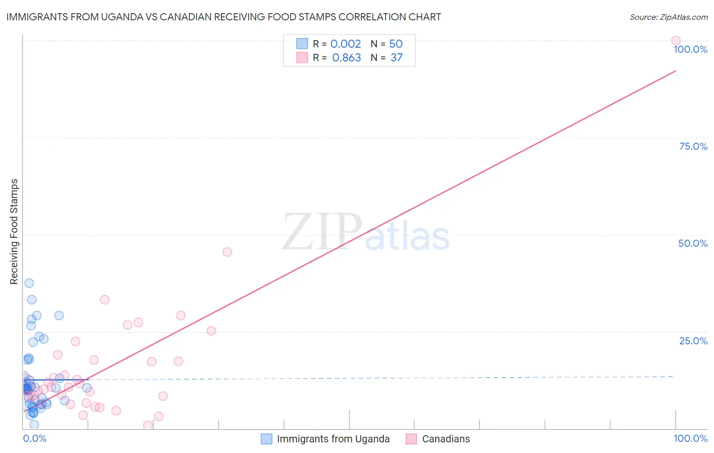 Immigrants from Uganda vs Canadian Receiving Food Stamps